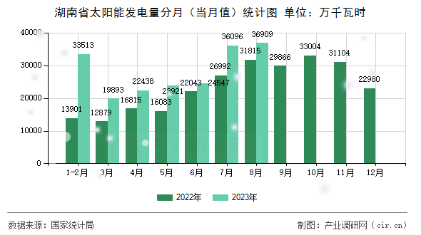 湖南省太陽能發電量分月（當月值）統計圖