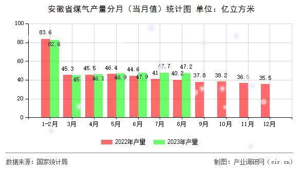 安徽省煤氣產量分月（當月值）統計圖