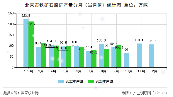 北京市鐵礦石原礦產量分月（當月值）統計圖