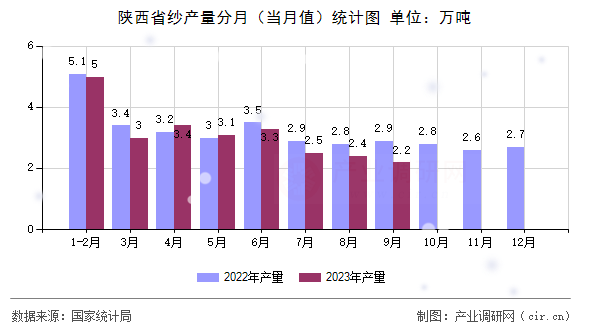 陜西省紗產量分月（當月值）統計圖