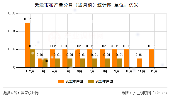 天津市布產量分月（當月值）統計圖