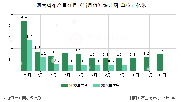 河南省布產量分月（當月值）統計圖