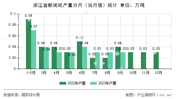 浙江省新聞紙產量分月（當月值）統計