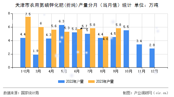 天津市農用氮磷鉀化肥(折純)產量分月（當月值）統計