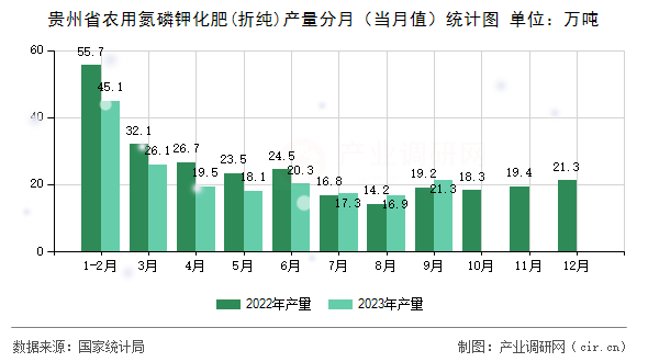 貴州省農用氮磷鉀化肥(折純)產量分月（當月值）統計圖