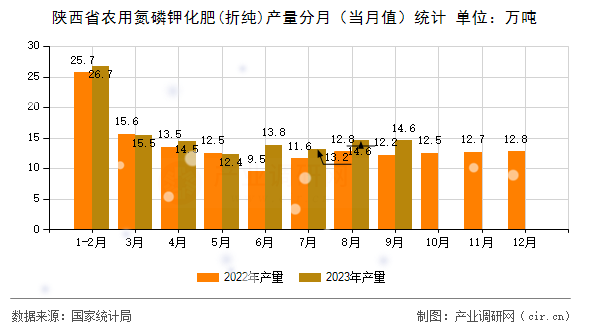 陜西省農用氮磷鉀化肥(折純)產量分月（當月值）統計