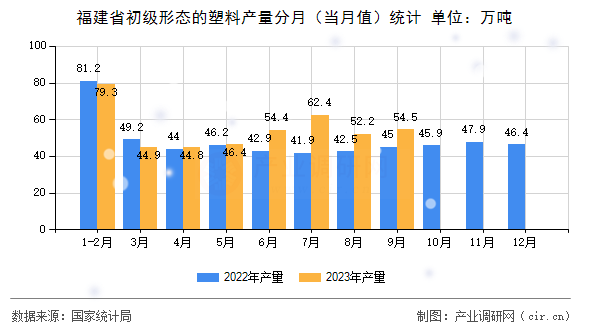 福建省初級形態(tài)的塑料產(chǎn)量分月（當(dāng)月值）統(tǒng)計