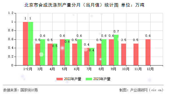 北京市合成洗滌劑產量分月（當月值）統計圖