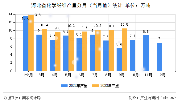 河北省化學纖維產量分月（當月值）統計