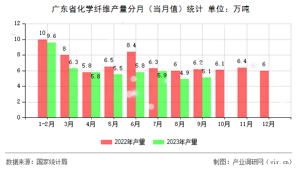 廣東省化學纖維產(chǎn)量分月（當月值）統(tǒng)計