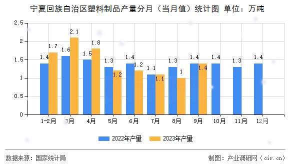 寧夏回族自治區塑料制品產量分月（當月值）統計圖