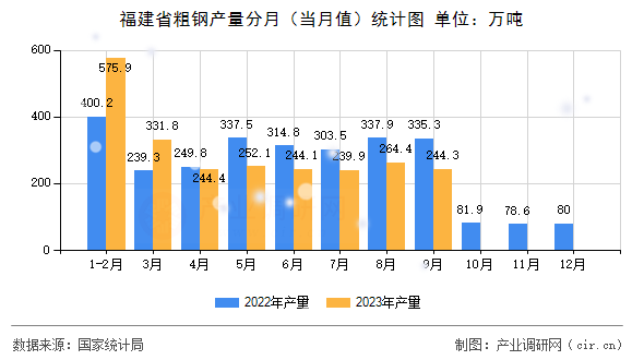 福建省粗鋼產(chǎn)量分月（當月值）統(tǒng)計圖