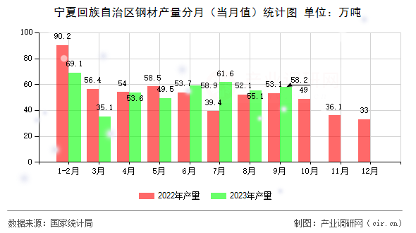 寧夏回族自治區鋼材產量分月（當月值）統計圖