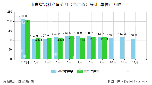 山東省鋁材產量分月(當月值)統計 山東省鋁材產量分月(當月值)統計