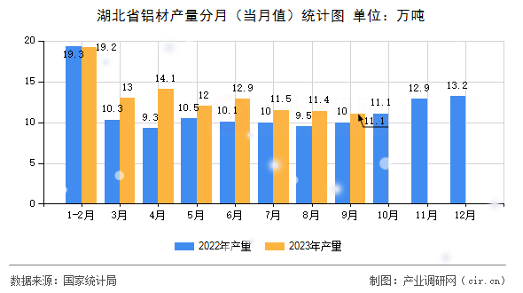湖北省鋁材產(chǎn)量分月（當(dāng)月值）統(tǒng)計圖