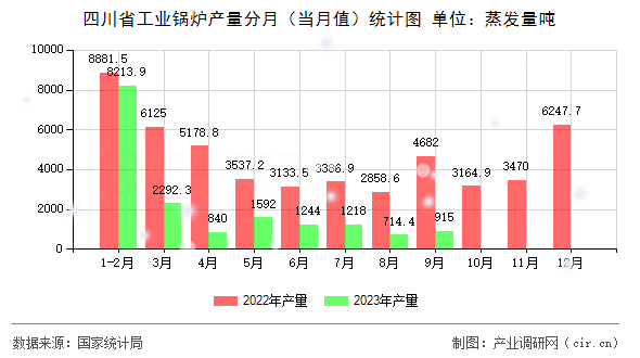 四川省工業鍋爐產量分月（當月值）統計圖