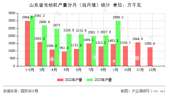 山東省發(fā)動機(jī)產(chǎn)量分月(當(dāng)月值)統(tǒng)計 山東省發(fā)動機(jī)產(chǎn)量分月(當(dāng)月值)統(tǒng)計