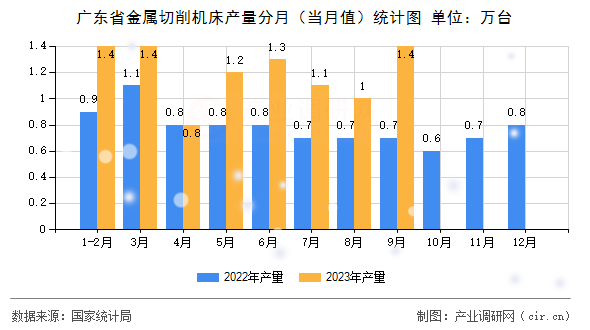 廣東省金屬切削機床產量分月（當月值）統計圖