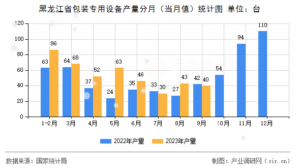 黑龍江省包裝專用設備產量分月（當月值）統計圖