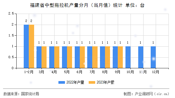 福建省中型拖拉機產量分月（當月值）統計