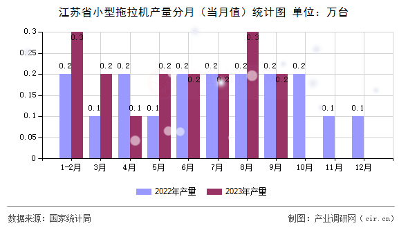 江蘇省小型拖拉機產量分月(當月值)統計圖 江蘇省小型拖拉機產量分月(當月值)統計圖
