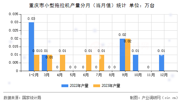 重慶市小型拖拉機產量分月（當月值）統計