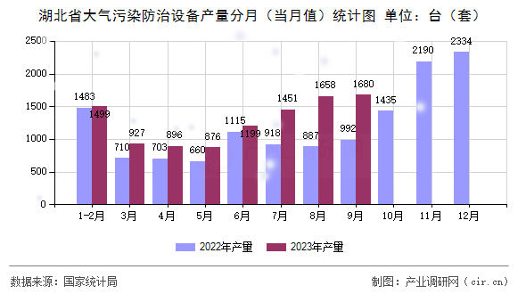 湖北省大氣污染防治設備產量分月（當月值）統計圖