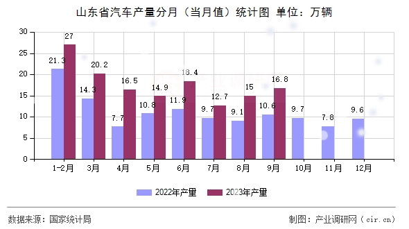 山東省汽車產(chǎn)量分月（當(dāng)月值）統(tǒng)計(jì)圖