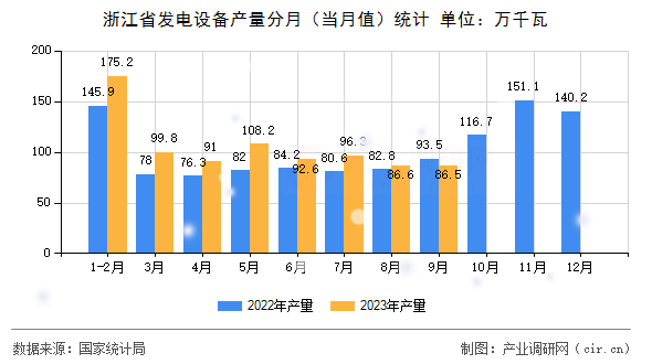 浙江省發電設備產量分月（當月值）統計