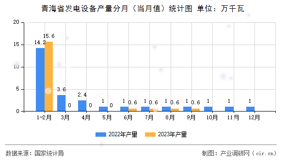 青海省發電設備產量分月(當月值)統計圖 青海省發電設備產量分月(當月值)統計圖