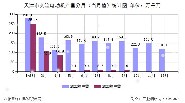 天津市交流電動機產(chǎn)量分月（當(dāng)月值）統(tǒng)計圖