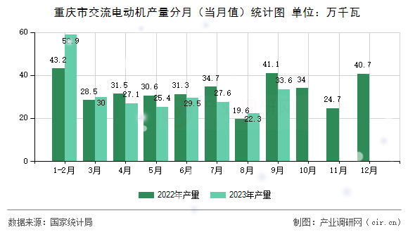 重慶市交流電動機產量分月（當月值）統計圖