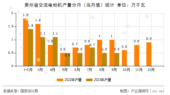 貴州省交流電動機產(chǎn)量分月（當月值）統(tǒng)計