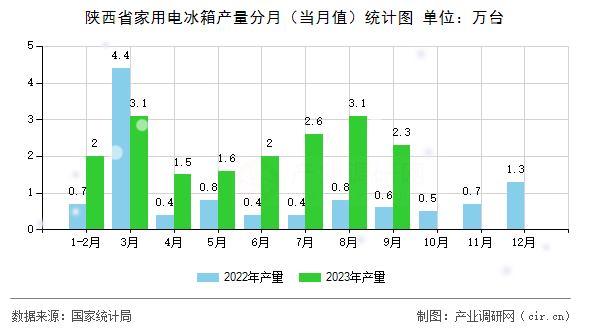 陜西省家用電冰箱產量分月(當月值)統計圖 陜西省家用電冰箱產量分月(當月值)統計圖