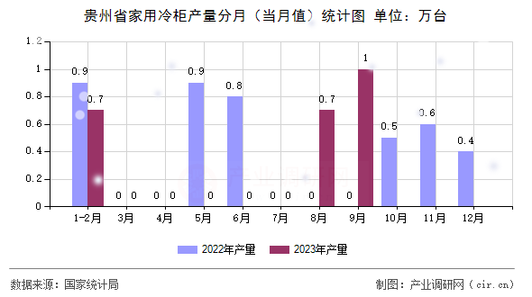 貴州省家用冷柜產量分月（當月值）統計圖