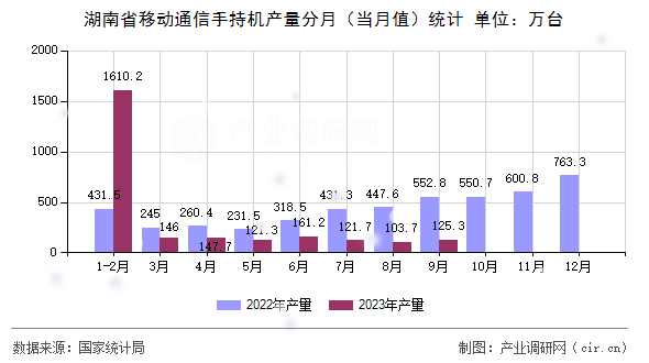湖南省移動通信手持機產量分月（當月值）統計