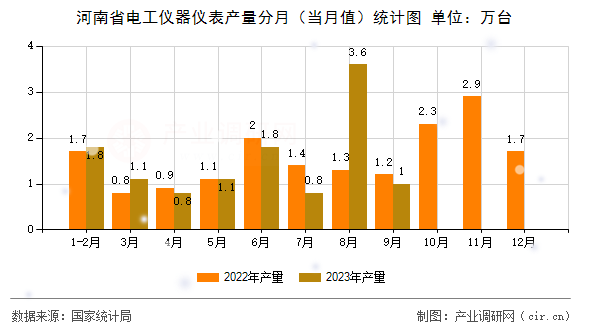河南省電工儀器儀表產量分月（當月值）統計圖
