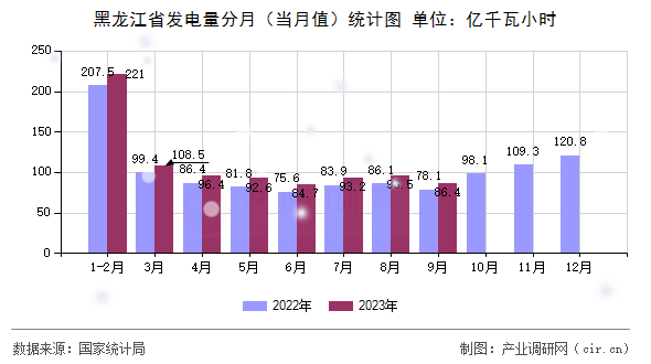 黑龍江省發電量分月(當月值)統計圖 黑龍江省發電量分月(當月值)統計圖