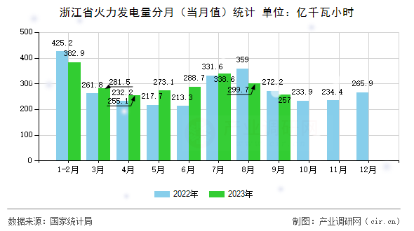 浙江省火力發電量分月(當月值)統計 浙江省火力發電量分月(當月值)統計