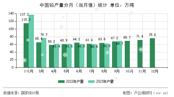 中國鉛產(chǎn)量分月(當月值)統(tǒng)計 中國鉛產(chǎn)量分月(當月值)統(tǒng)計