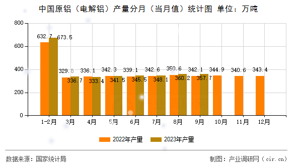 中國原鋁(電解鋁)產(chǎn)量分月(當(dāng)月值)統(tǒng)計(jì)圖 中國原鋁(電解鋁)產(chǎn)量分月(當(dāng)月值)統(tǒng)計(jì)圖