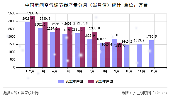 中國房間空氣調節器產量分月(當月值)統計 中國房間空氣調節器產量分月(當月值)統計