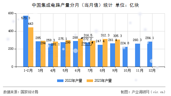 中國集成電路產量分月（當月值）統計