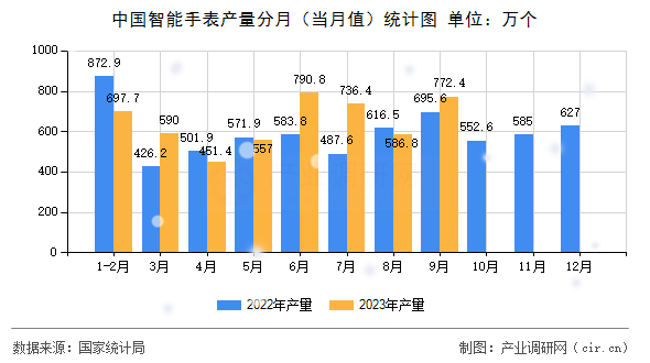 中國智能手表產量分月（當月值）統計圖
