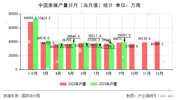 中國(guó)原煤產(chǎn)量分月（當(dāng)月值）統(tǒng)計(jì)