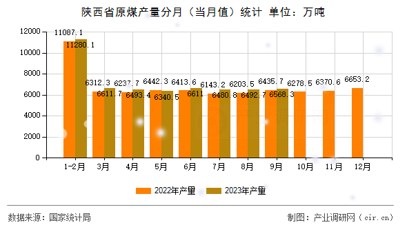 陜西省原煤產量分月(當月值)統計 陜西省原煤產量分月(當月值)統計