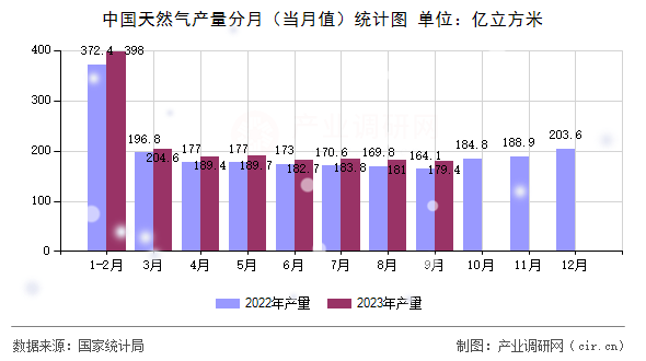 中國天然氣產(chǎn)量分月（當(dāng)月值）統(tǒng)計(jì)圖
