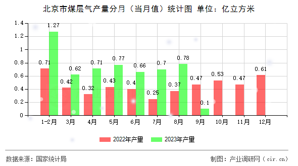北京市煤層氣產量分月（當月值）統計圖