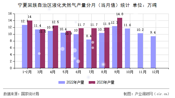 寧夏回族自治區液化天然氣產量分月（當月值）統計