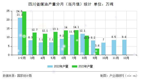 四川省煤油產量分月（當月值）統計